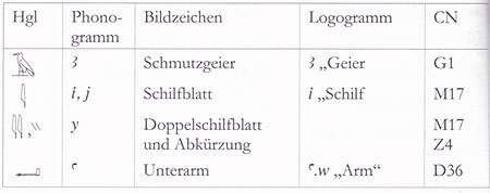 Einfuhrung In Die Hieroglyphenschrift Bucher Co